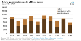 new gas capacity
